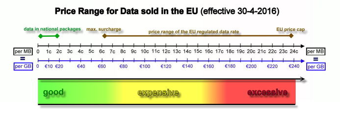 a chart showing the price of the eu